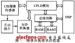   图像采集模块的框图