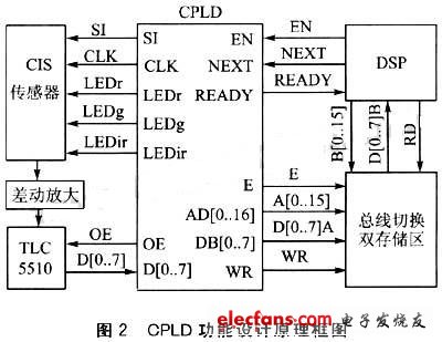 cpld模块总体功能的设计原理