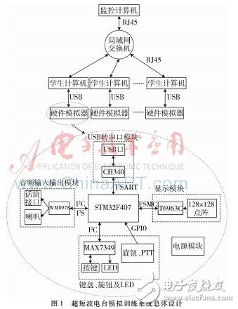 以STM32为微处理器的超短波电台训练中实装训练系统设计