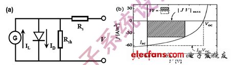 图3 :有机太阳能电池等效电路及相关参数