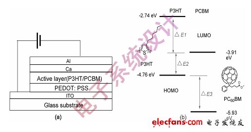 图2 :有代表性的给体P3HT和受体PCBM的有机太阳能电池结构示意图和材料的电子能级