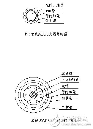 层绞式和中心束管式两种