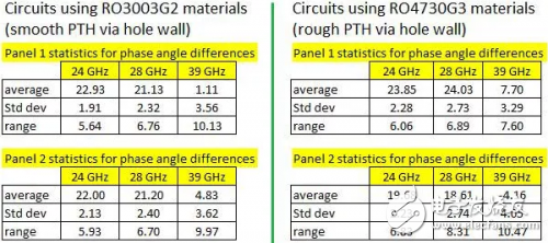 PCB材料顶层铜箔与底层铜箔之间的表面粗糙度对射频性能的影响分析
