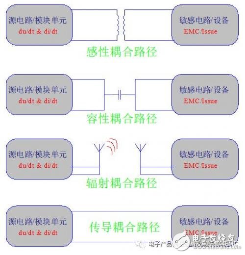 EMI的干扰分析与抗干扰设计