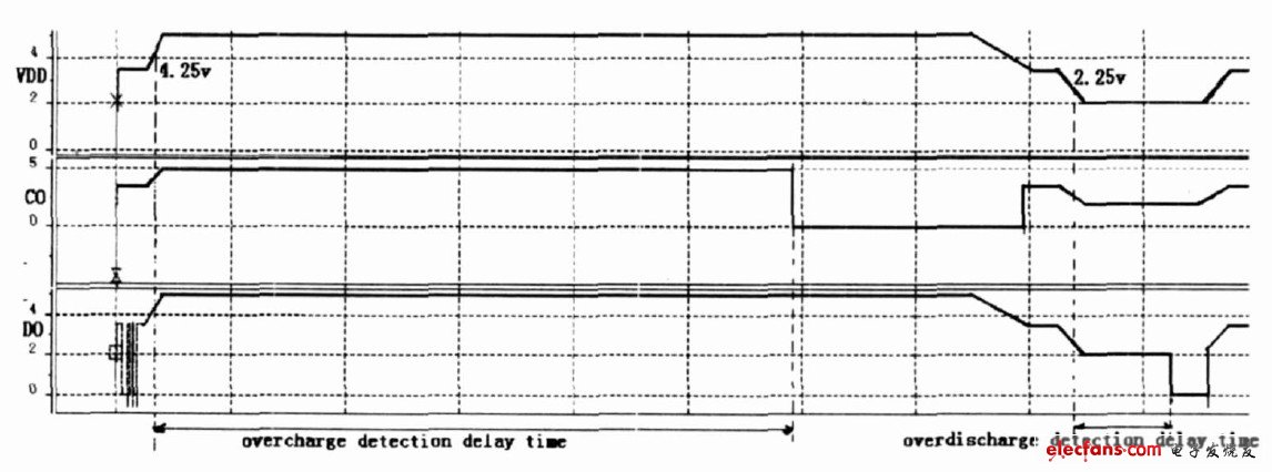图5 过充与过放电检测仿真时序图