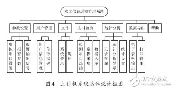 上位机系统总体设计款图