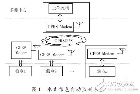 水文信息自动监测系统