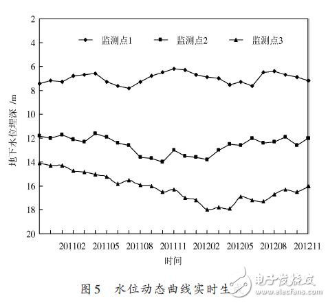 水位动态曲线实时生成