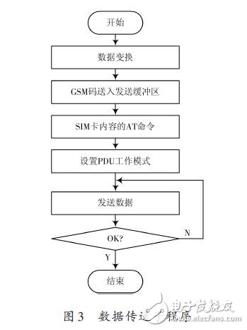 数据传送子程序