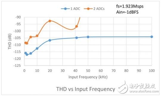 LTC2380-24 ADC采样精确度分析报告