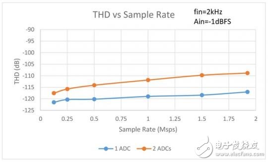 LTC2380-24 ADC采样精确度分析报告