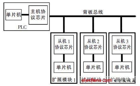 图1 背板总线通信框图