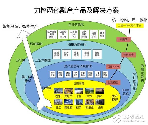 SCADA自动化软件平台综述