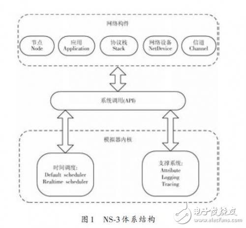 NS-3体系结构