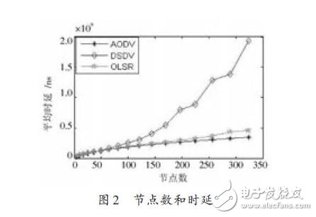 节点数和延时