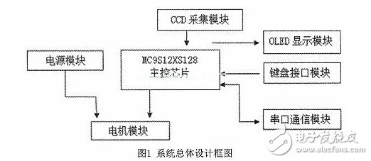 基于线性CCD图像识别智能小车的设计与开发