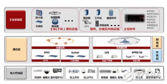 配电自动化方案简图