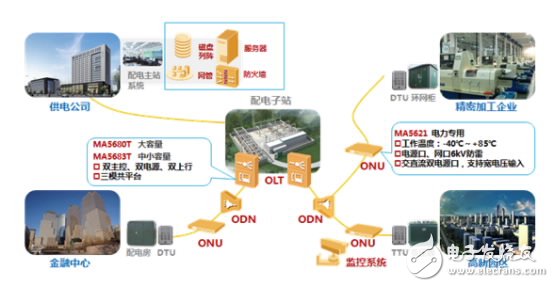  xPON配电自动化通信专网方案组网图