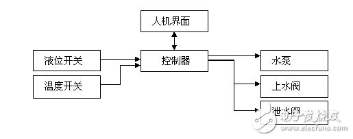 基于嵌入式控制器的高铁列车自动上下水系统