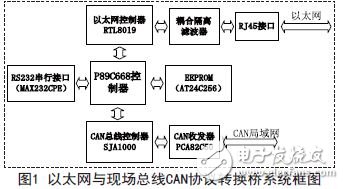 以太网与现场总线CAN协议转换桥系统框图