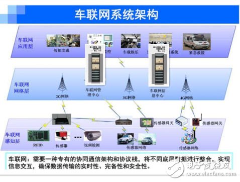 图 车联网系统架构