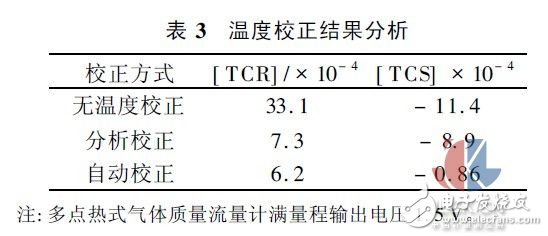 多点热式气体质量流量测试方法实验