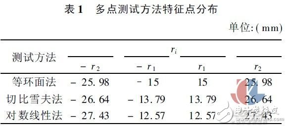 多点热式气体质量流量测试方法实验