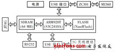 系统硬件结构