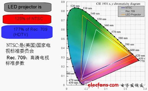 LED光源在DLP投影设备中的应用