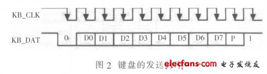 图2 键盘的发送时序