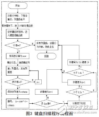 键盘扫描程序流程图