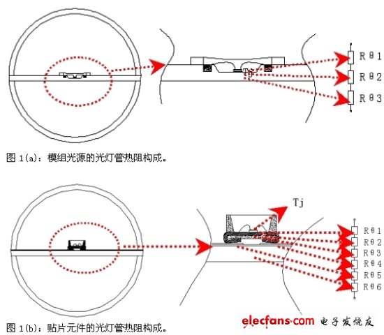 图1：光灯管的热阻构成对比。(电子系统设计)