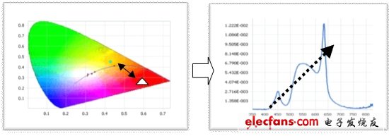 图2：模组光源光谱构成分析。(电子系统设计)