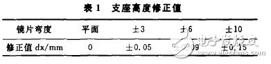 焦度计的测量误差和校正方法研究