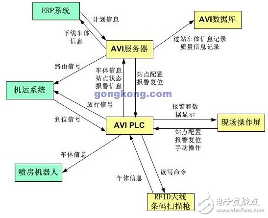 什么是AVI系统？给汽车制造业带来了哪些好处？