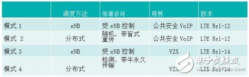 IEEE802.11p和LTE-V2X的比较 谁能更快用于安全应用？