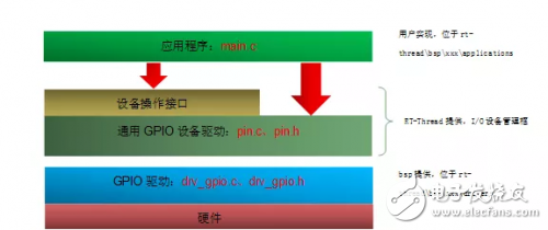 简要分析Thread的通用GPIO设备驱动