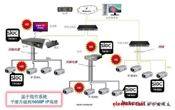 图3:基于原模拟系统平滑升级到高清系统