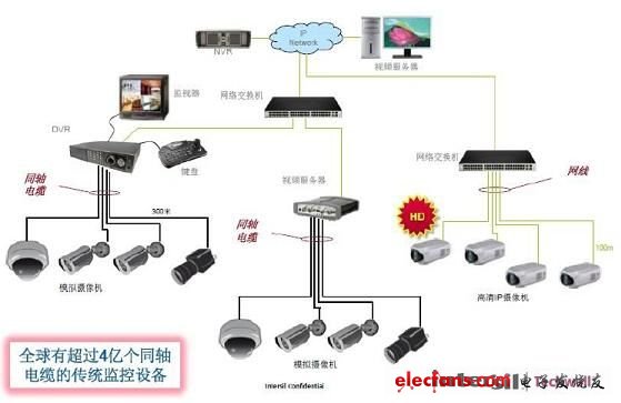 图2:传统模拟监控系统