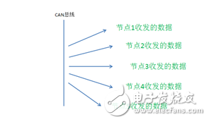 多路CAN卡的应用及总线协议分析