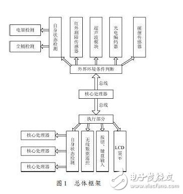 以ARM处理器为基础的吸尘机器人硬件设计方案详解