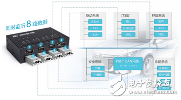 多路CAN卡的应用及总线协议分析