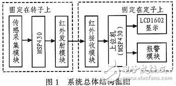 系统总体结构框图