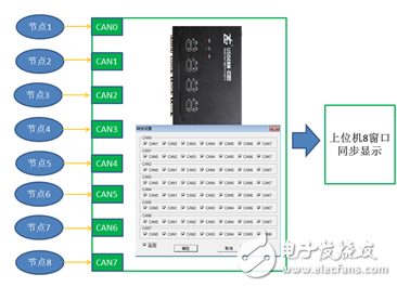 多路CAN卡的应用及总线协议分析