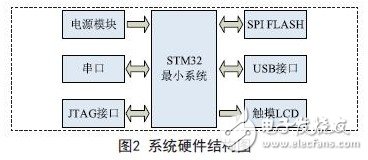 系统硬件结构图