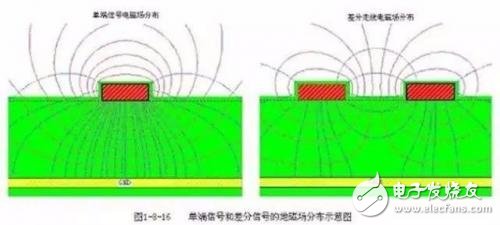 浅谈PCB三种特殊走线技巧