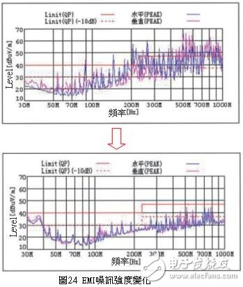 浅谈如何应对印刷电路板的EMI噪讯