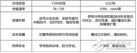 基于以太网是否能取代CAN的问题展开的关于CAN的详解