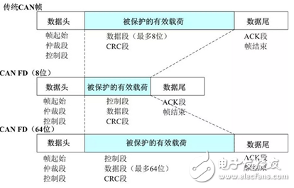 基于以太网是否能取代CAN的问题展开的关于CAN的详解