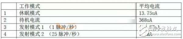 RFID 电子标签功耗测量测试